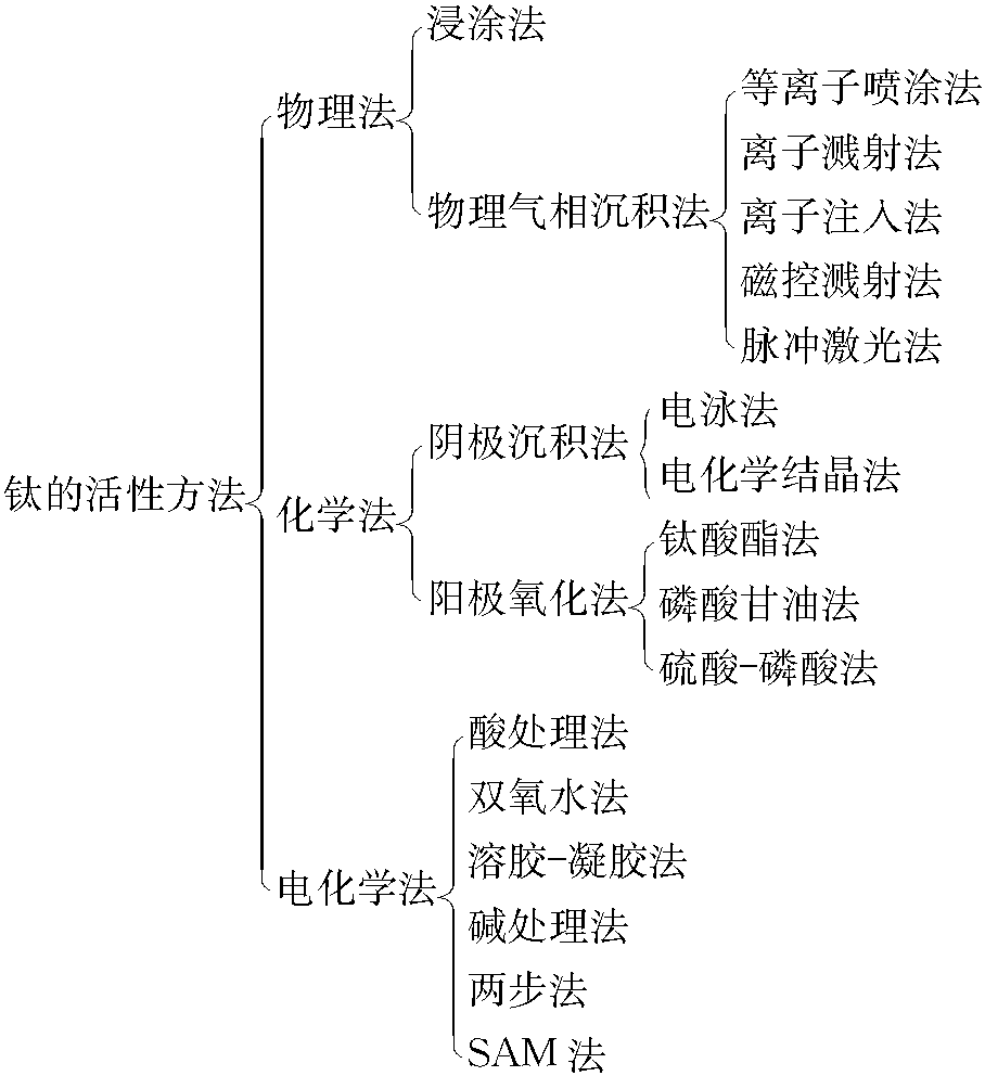 第二节 表面涂层假体设计要求